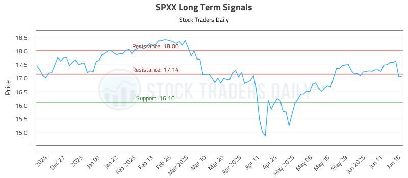 SPXX Long Term Analysis for June 17 2025 SPXX Long Term Analysis for June 17 2025
