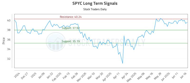 SPYC Long Term Analysis for June 17 2025 SPYC Long Term Analysis for June 17 2025