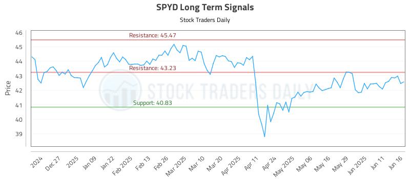 SPYD Long Term Analysis for June 17 2025 SPYD Long Term Analysis for June 17 2025