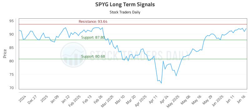 SPYG Long Term Analysis for June 17 2025 SPYG Long Term Analysis for June 17 2025