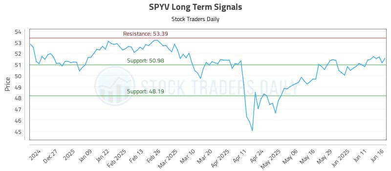 SPYV Long Term Analysis for June 17 2025