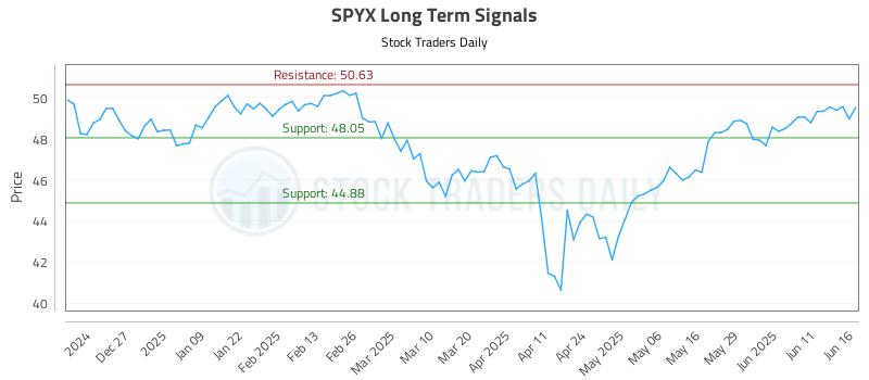 SPYX Long Term Analysis for June 17 2025