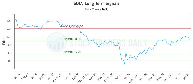SQLV Long Term Analysis for June 17 2025 SQLV Long Term Analysis for June 17 2025