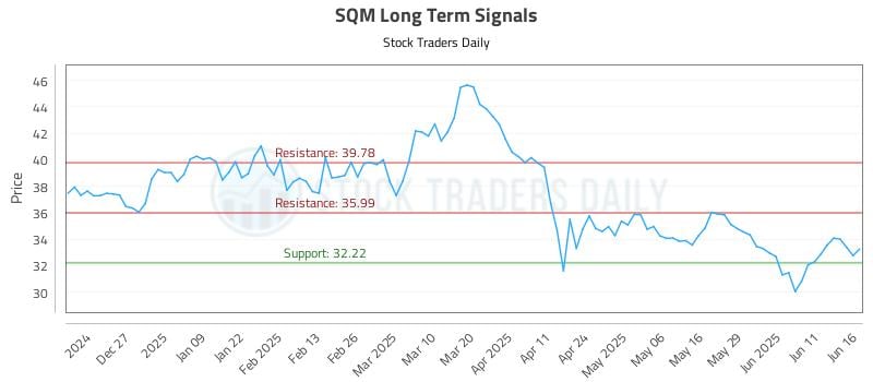 SQM Long Term Analysis for June 17 2025 SQM Long Term Analysis for June 17 2025