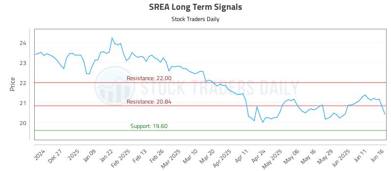SREA Long Term Analysis for June 17 2025 SREA Long Term Analysis for June 17 2025