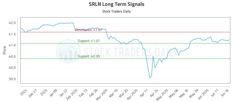 SRLN Long Term Analysis for June 17 2025 SRLN Long Term Analysis for June 17 2025
