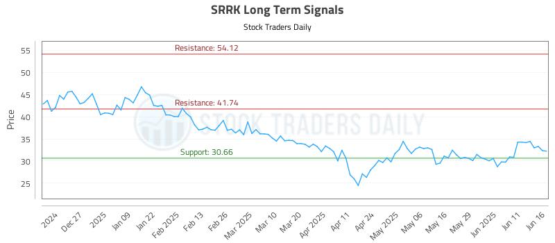 SRRK Long Term Analysis for June 17 2025