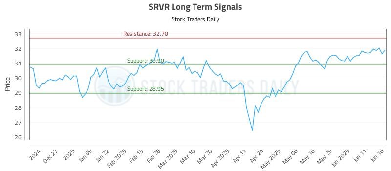 SRVR Long Term Analysis for June 17 2025