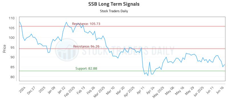 SSB Long Term Analysis for June 17 2025 SSB Long Term Analysis for June 17 2025