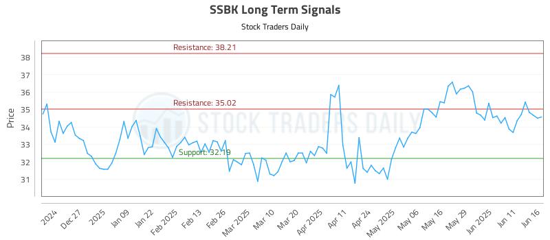 SSBK Long Term Analysis for June 17 2025 SSBK Long Term Analysis for June 17 2025