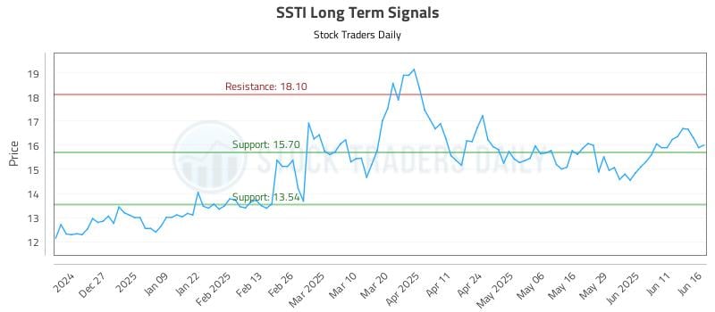 SSTI Long Term Analysis for June 17 2025