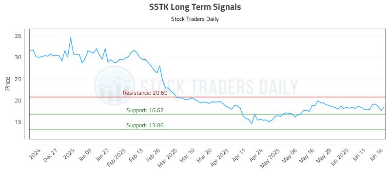SSTK Long Term Analysis for June 17 2025 SSTK Long Term Analysis for June 17 2025