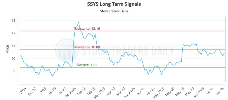 SSYS Long Term Analysis for June 17 2025 SSYS Long Term Analysis for June 17 2025