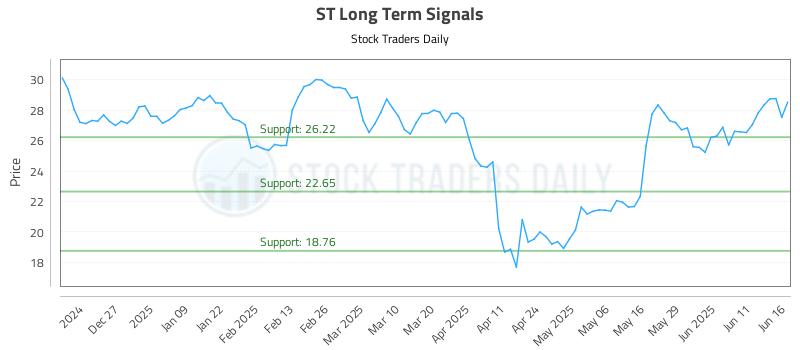 ST Long Term Analysis for June 17 2025 ST Long Term Analysis for June 17 2025