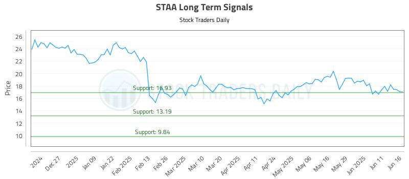 STAA Long Term Analysis for June 17 2025 STAA Long Term Analysis for June 17 2025