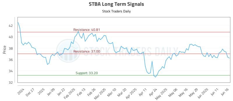 STBA Long Term Analysis for June 17 2025 STBA Long Term Analysis for June 17 2025