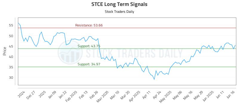 STCE Long Term Analysis for June 17 2025 STCE Long Term Analysis for June 17 2025