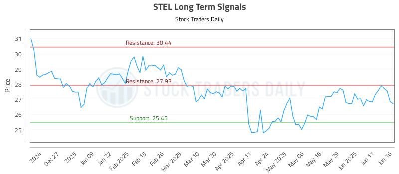 STEL Long Term Analysis for June 17 2025