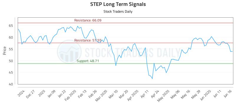 STEP Long Term Analysis for June 17 2025