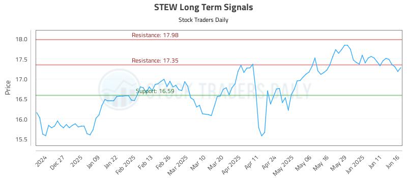 STEW Long Term Analysis for June 17 2025