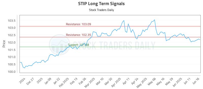 STIP Long Term Analysis for June 17 2025