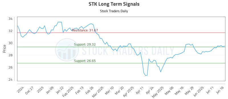 STK Long Term Analysis for June 17 2025 STK Long Term Analysis for June 17 2025