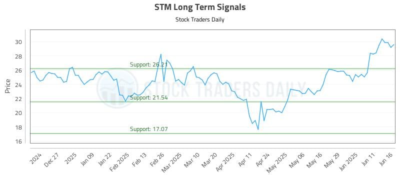 STM Long Term Analysis for June 17 2025 STM Long Term Analysis for June 17 2025