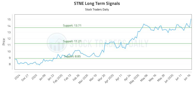 STNE Long Term Analysis for June 17 2025 STNE Long Term Analysis for June 17 2025