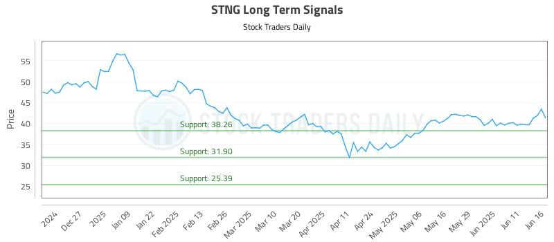 STNG Long Term Analysis for June 17 2025 STNG Long Term Analysis for June 17 2025