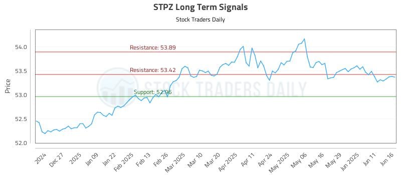 STPZ Long Term Analysis for June 17 2025 STPZ Long Term Analysis for June 17 2025