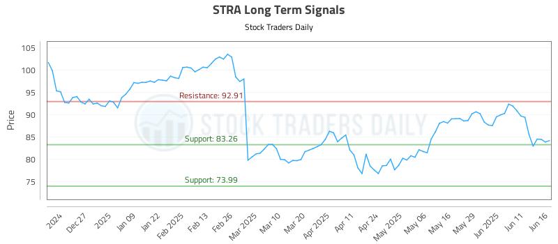 STRA Long Term Analysis for June 17 2025 STRA Long Term Analysis for June 17 2025