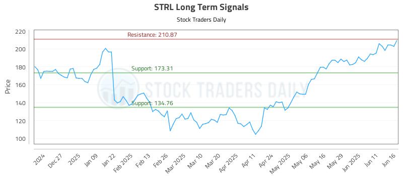 STRL Long Term Analysis for June 17 2025 STRL Long Term Analysis for June 17 2025