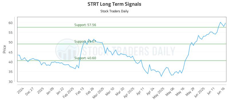 STRT Long Term Analysis for June 17 2025 STRT Long Term Analysis for June 17 2025