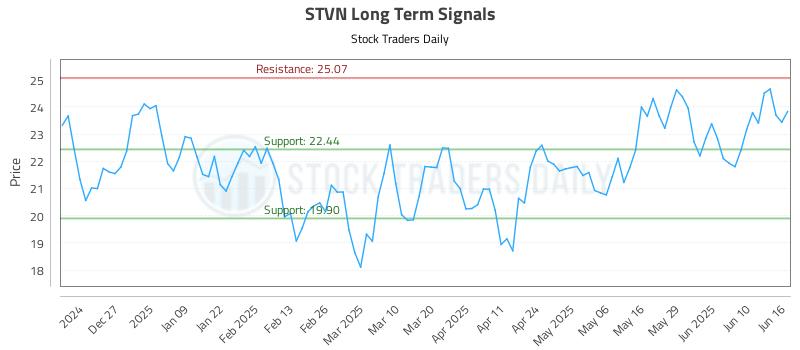 STVN Long Term Analysis for June 17 2025 STVN Long Term Analysis for June 17 2025