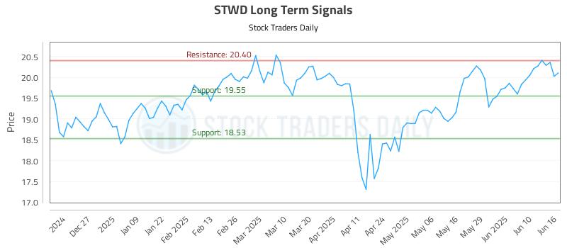 STWD Long Term Analysis for June 17 2025