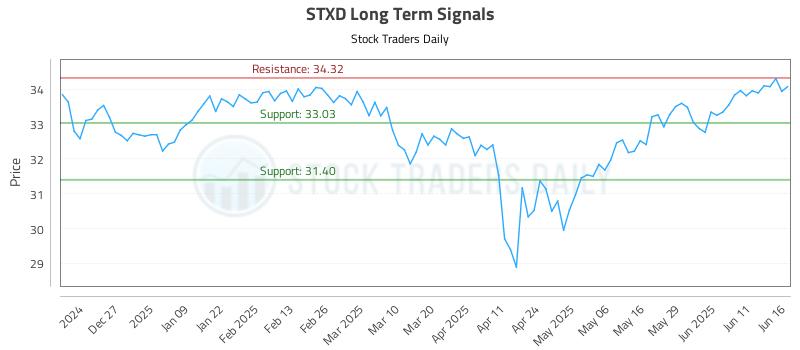 STXD Long Term Analysis for June 17 2025 STXD Long Term Analysis for June 17 2025