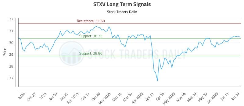 STXV Long Term Analysis for June 17 2025 STXV Long Term Analysis for June 17 2025