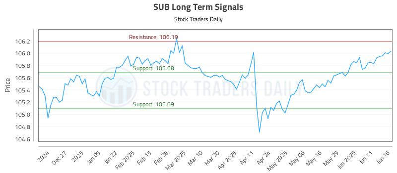 SUB Long Term Analysis for June 17 2025 SUB Long Term Analysis for June 17 2025