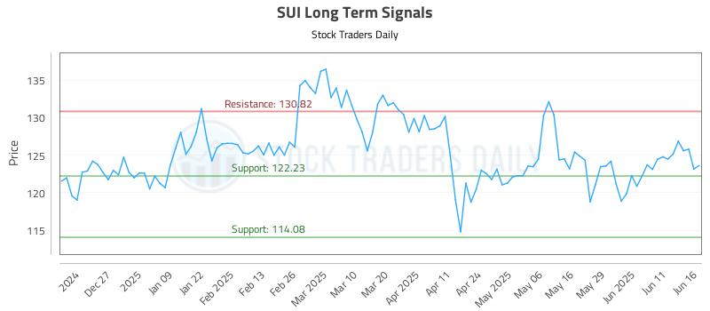 SUI Long Term Analysis for June 17 2025 SUI Long Term Analysis for June 17 2025