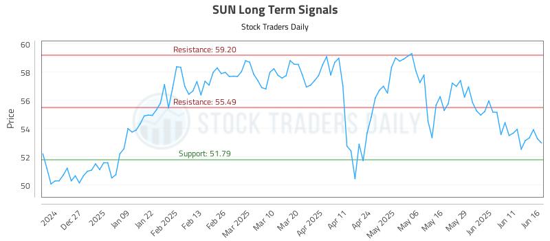 SUN Long Term Analysis for June 17 2025