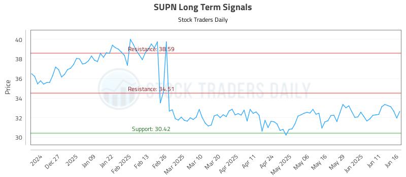 SUPN Long Term Analysis for June 17 2025 SUPN Long Term Analysis for June 17 2025