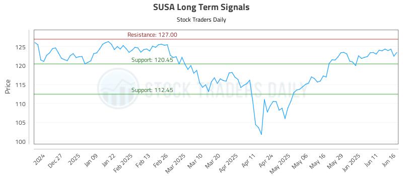SUSA Long Term Analysis for June 17 2025