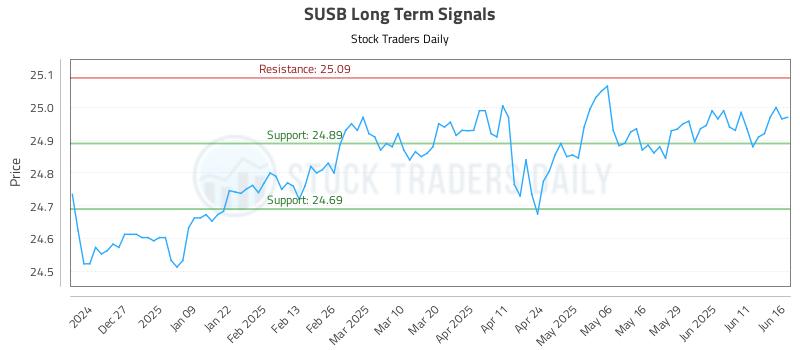 SUSB Long Term Analysis for June 17 2025 SUSB Long Term Analysis for June 17 2025