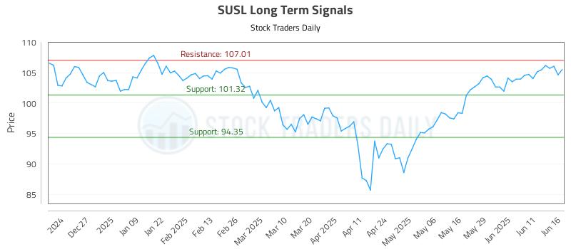SUSL Long Term Analysis for June 17 2025