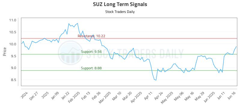 SUZ Long Term Analysis for June 17 2025 SUZ Long Term Analysis for June 17 2025
