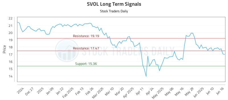 SVOL Long Term Analysis for June 17 2025 SVOL Long Term Analysis for June 17 2025