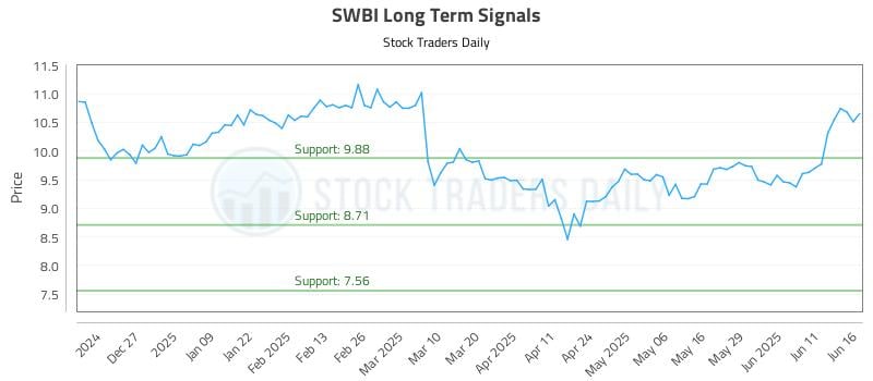 SWBI Long Term Analysis for June 17 2025 SWBI Long Term Analysis for June 17 2025
