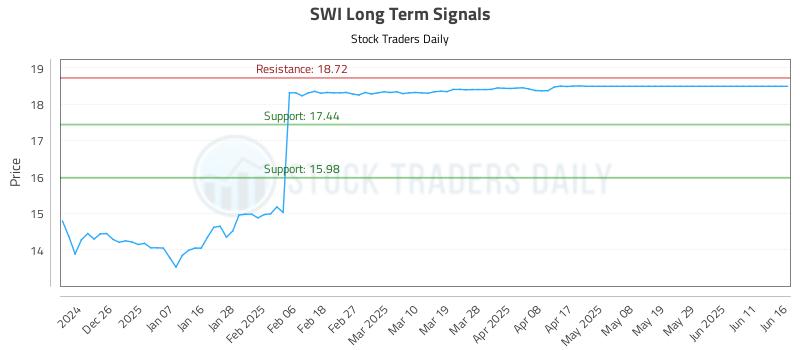 SWI Long Term Analysis for June 17 2025 SWI Long Term Analysis for June 17 2025
