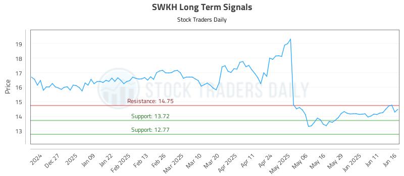 SWKH Long Term Analysis for June 17 2025 SWKH Long Term Analysis for June 17 2025