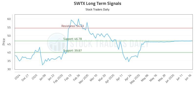 SWTX Long Term Analysis for June 17 2025